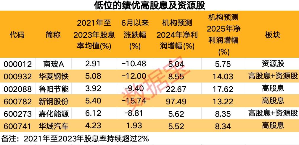 极度稀缺，低位的绩优高股息及资源股仅6只！“五穷六绝”后，大数据揭秘7月能翻身吗？-第5张图片
