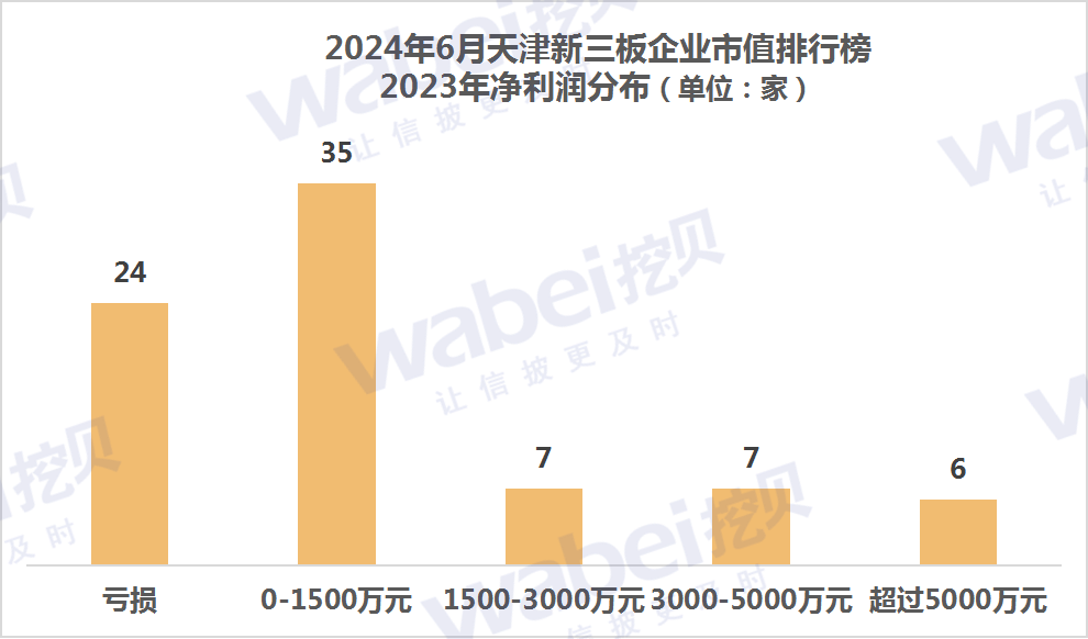 2024年6月天津新三板企业市值排行榜：13家企业去年净利润超3000万元-第3张图片