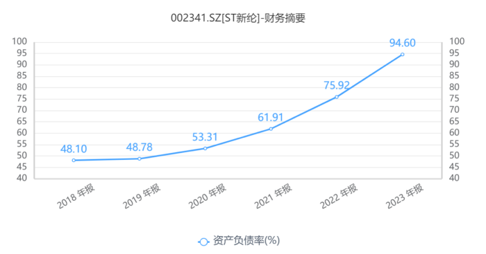 “绩差生”ST新纶拉响“面值退市”警报，四年累亏超47亿元-第2张图片