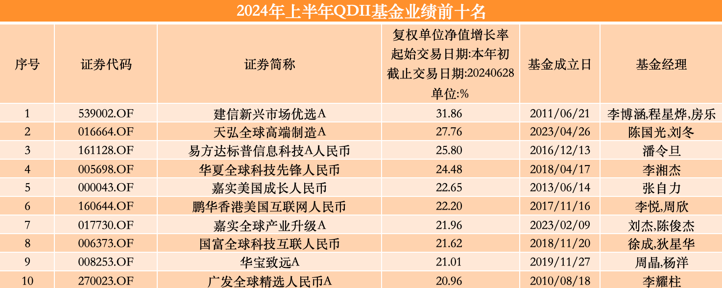 上半年权益“冠军基”涨超30%，超七成QDII产品业绩飘红-第3张图片