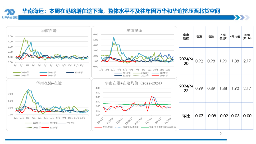 PVC周报：检修高峰+天津大装置事故停车，7月中旬上游负荷料降至72-73%（6.28）-第9张图片