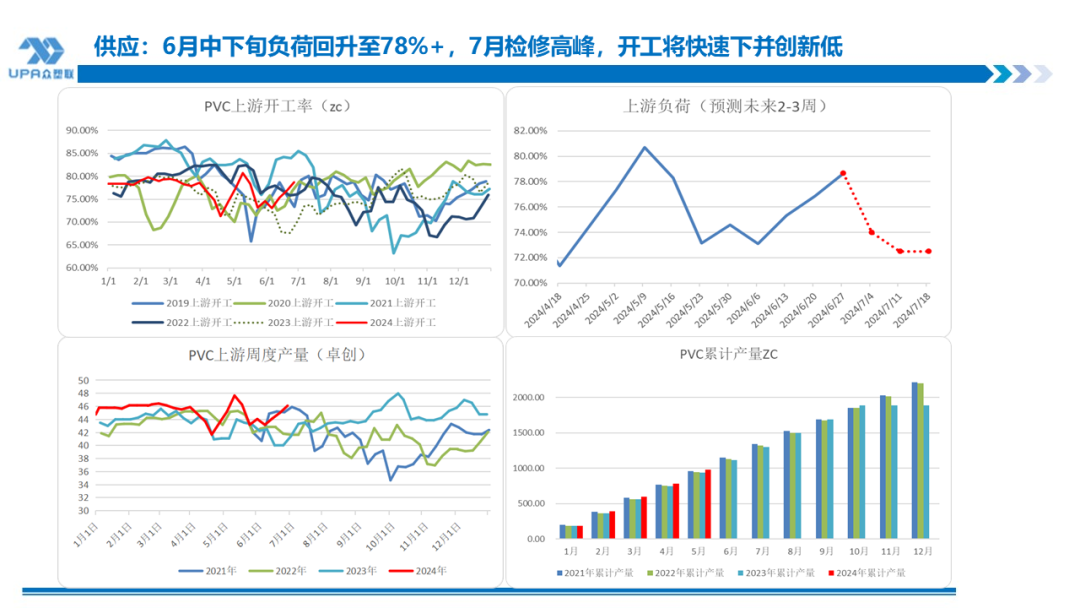 PVC周报：检修高峰+天津大装置事故停车，7月中旬上游负荷料降至72-73%（6.28）-第10张图片