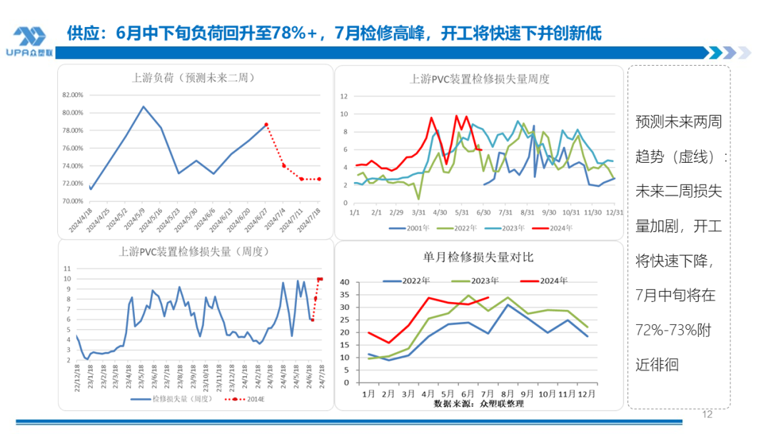 PVC周报：检修高峰+天津大装置事故停车，7月中旬上游负荷料降至72-73%（6.28）-第11张图片