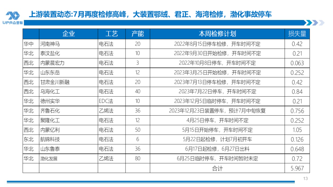PVC周报：检修高峰+天津大装置事故停车，7月中旬上游负荷料降至72-73%（6.28）-第12张图片