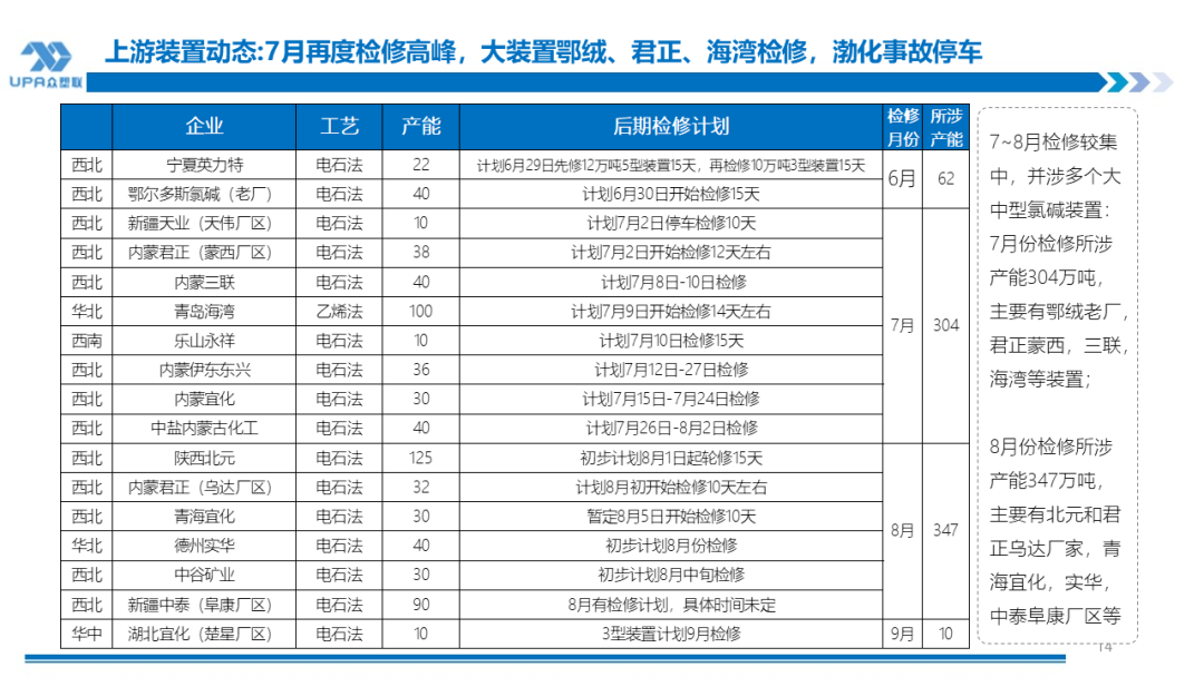 PVC周报：检修高峰+天津大装置事故停车，7月中旬上游负荷料降至72-73%（6.28）-第13张图片