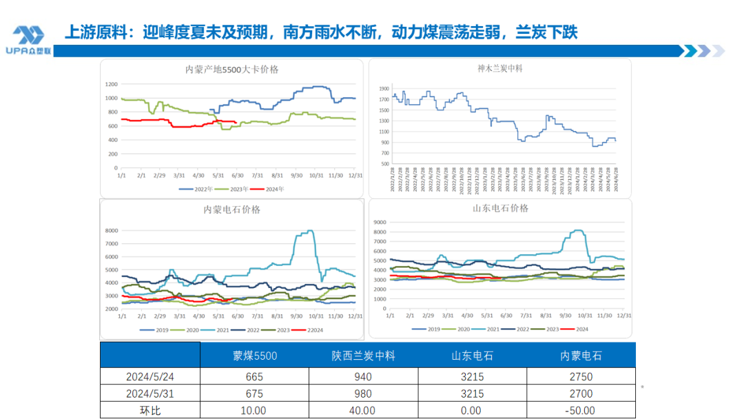PVC周报：检修高峰+天津大装置事故停车，7月中旬上游负荷料降至72-73%（6.28）-第15张图片