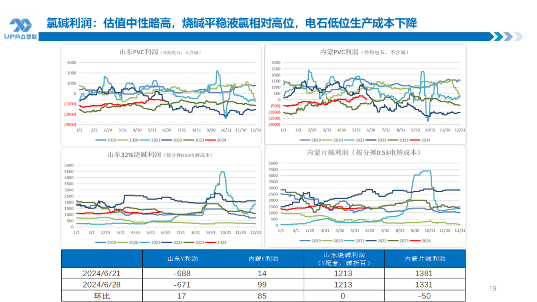 PVC周报：检修高峰+天津大装置事故停车，7月中旬上游负荷料降至72-73%（6.28）-第17张图片
