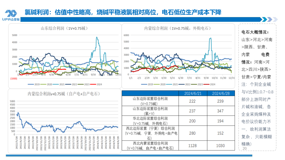 PVC周报：检修高峰+天津大装置事故停车，7月中旬上游负荷料降至72-73%（6.28）-第18张图片