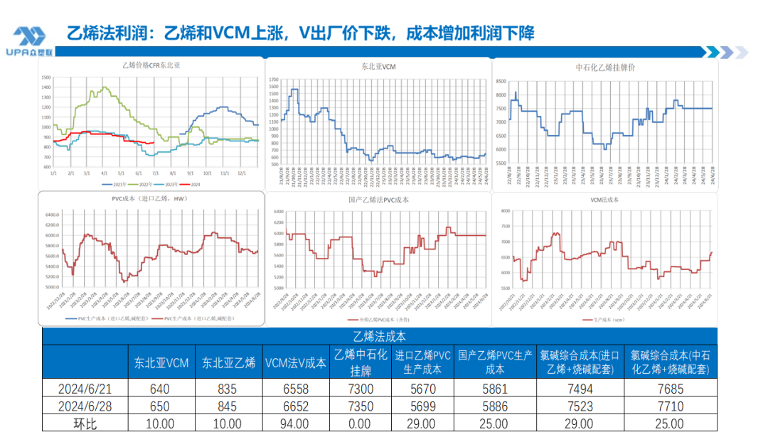 PVC周报：检修高峰+天津大装置事故停车，7月中旬上游负荷料降至72-73%（6.28）-第20张图片