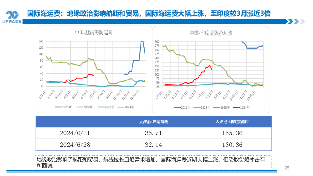 PVC周报：检修高峰+天津大装置事故停车，7月中旬上游负荷料降至72-73%（6.28）-第23张图片