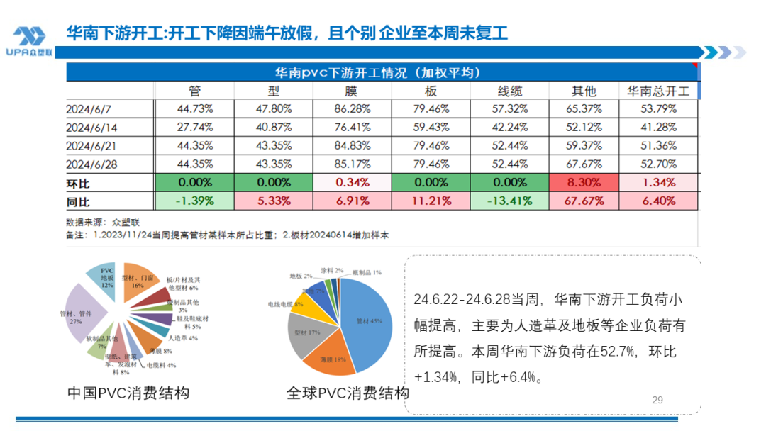 PVC周报：检修高峰+天津大装置事故停车，7月中旬上游负荷料降至72-73%（6.28）-第27张图片