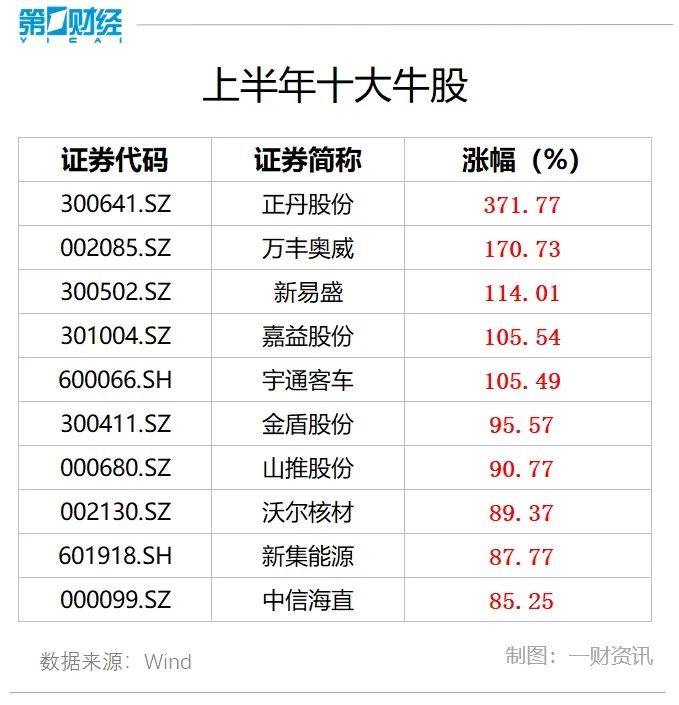 2024年上半年十大牛股出炉！7月这些金股获券商力挺-第2张图片