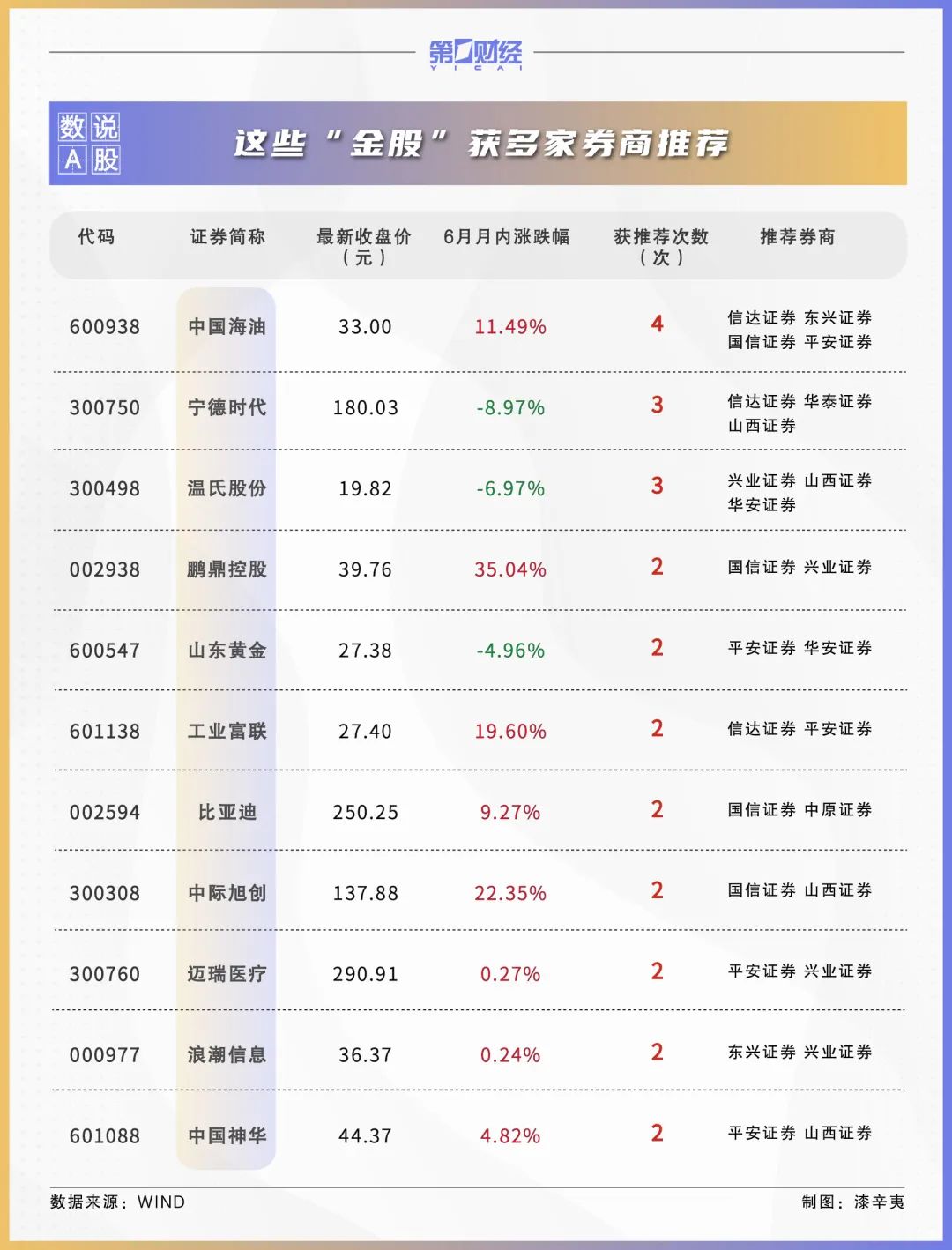 2024年上半年十大牛股出炉！7月这些金股获券商力挺-第6张图片