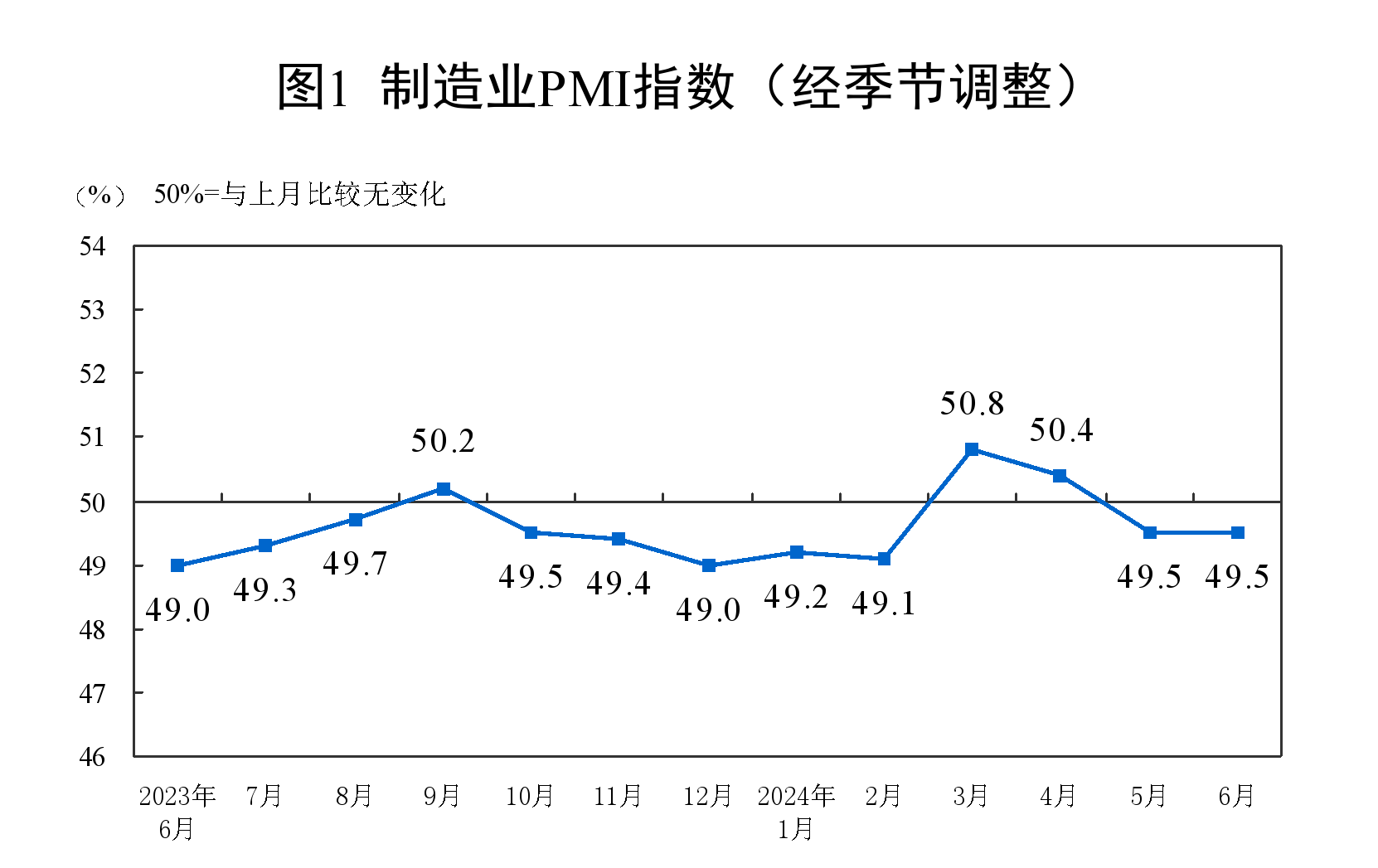 国家统计局：6月制造业PMI为49.5%，与上月持平-第1张图片