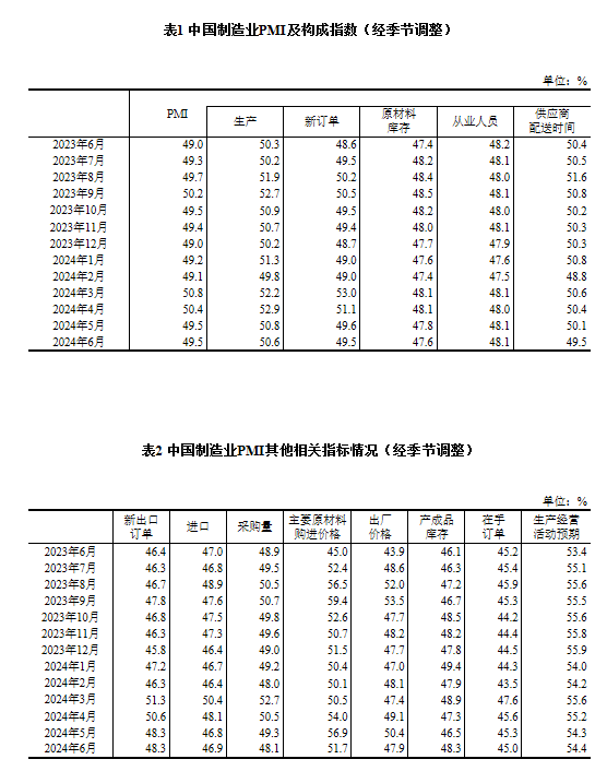 国家统计局：6月制造业PMI为49.5%，与上月持平-第2张图片
