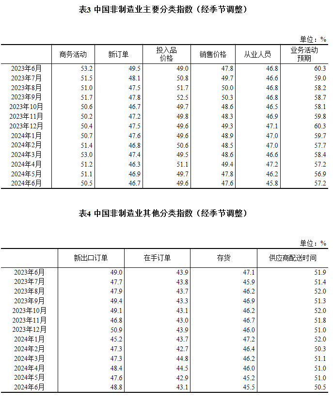 国家统计局：6月制造业PMI为49.5%，与上月持平-第5张图片