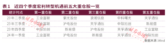 公募中考优等生重仓股曝光！宏利基金王鹏主打"易中天"，永赢基金许拓受益高股息，建信QDII持续青睐英伟达！-第1张图片