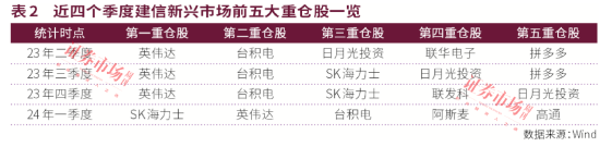 公募中考优等生重仓股曝光！宏利基金王鹏主打"易中天"，永赢基金许拓受益高股息，建信QDII持续青睐英伟达！-第2张图片