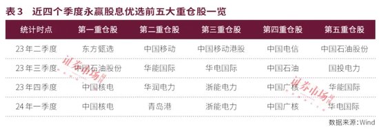 公募中考优等生重仓股曝光！宏利基金王鹏主打"易中天"，永赢基金许拓受益高股息，建信QDII持续青睐英伟达！-第3张图片