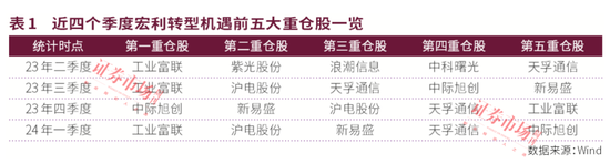公募中考优等生重仓股曝光！宏利基金王鹏主打"易中天"，永赢基金许拓受益高股息，建信QDII持续青睐英伟达！-第4张图片