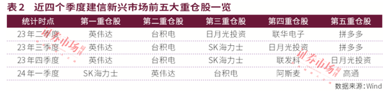 公募中考优等生重仓股曝光！宏利基金王鹏主打"易中天"，永赢基金许拓受益高股息，建信QDII持续青睐英伟达！-第6张图片
