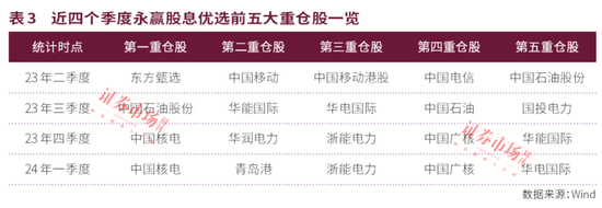 公募中考优等生重仓股曝光！宏利基金王鹏主打"易中天"，永赢基金许拓受益高股息，建信QDII持续青睐英伟达！-第7张图片