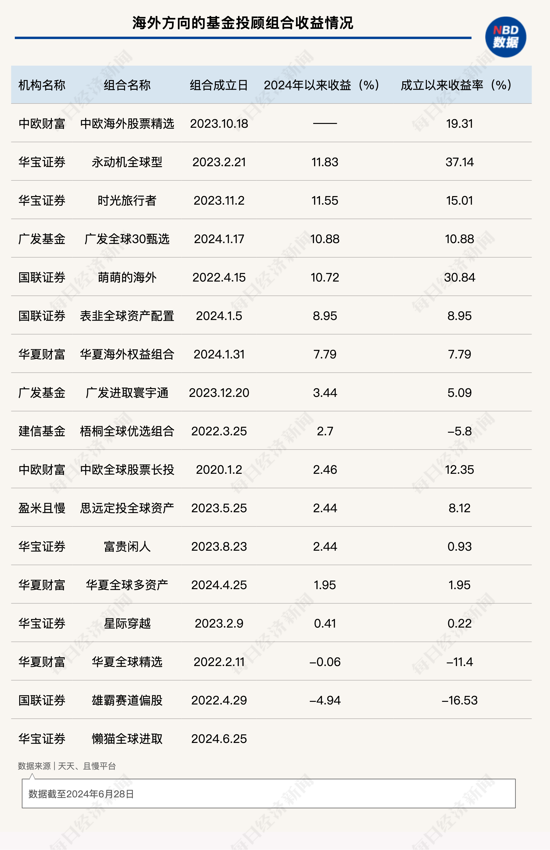 基金投顾6月月报丨海外投顾组合密集发行，华宝证券、国联证券旗下产品上半年业绩领跑-第1张图片