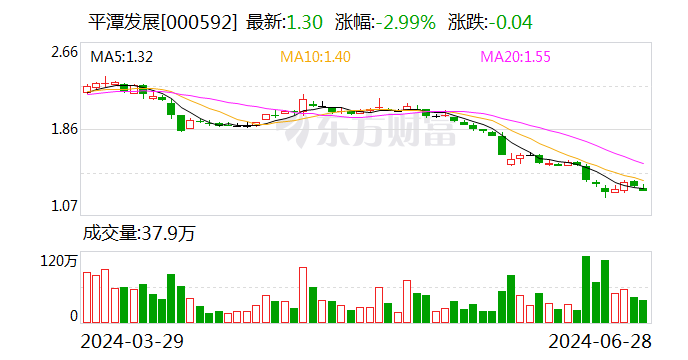 平潭发展：拟以8000万元-1.6亿元回购公司股份-第1张图片