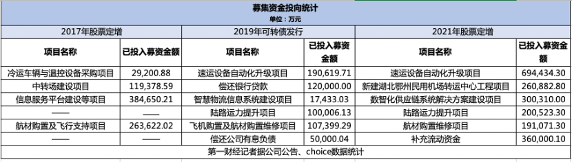 “快递茅”顺丰二次筹划港股上市 超330亿募资花完了？-第2张图片