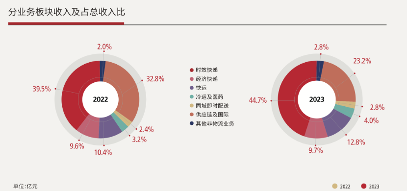 “快递茅”顺丰二次筹划港股上市 超330亿募资花完了？-第3张图片