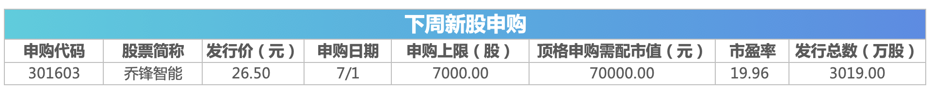下周影响市场重要资讯前瞻：2024世界人工智能大会来袭，将有1只新股发行，这些投资机会靠谱-第2张图片