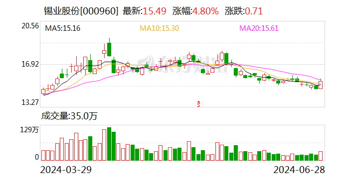锡业股份称锡供给低弹性有望持续 数字化转型赋能矿山高质量发展-第1张图片