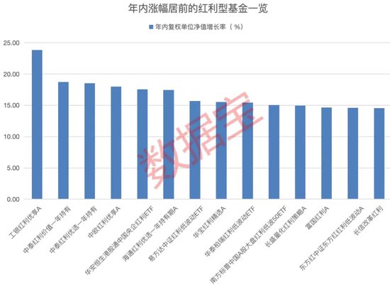 发行数量超去年全年！红利基金上半年收益率亮眼，多只基金份额显著增长-第2张图片