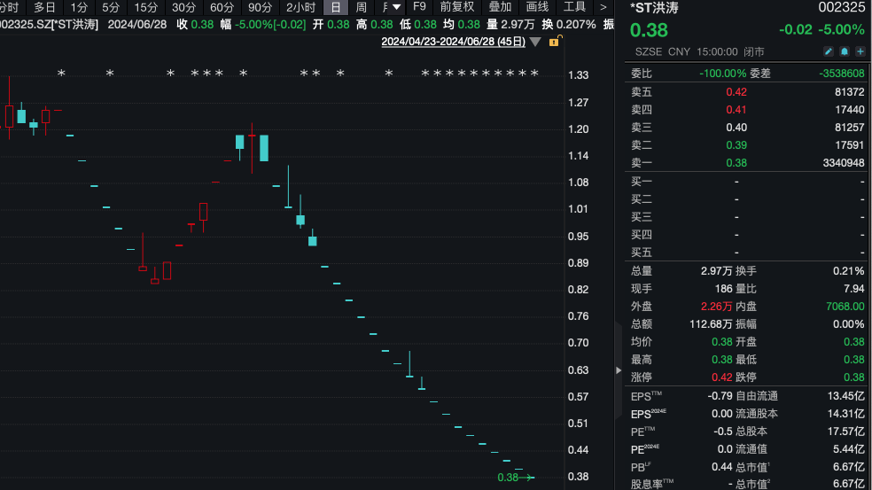 又有两家公司退市！股价不足0.4元 还有超7万股东！-第3张图片
