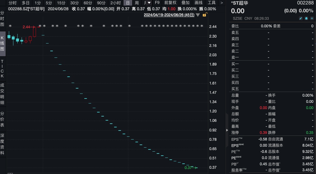 又有两家公司退市！股价不足0.4元 还有超7万股东！-第4张图片