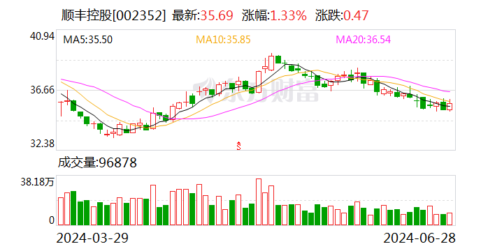 顺丰控股更新港股招股书 赴港上市稳步推进-第1张图片