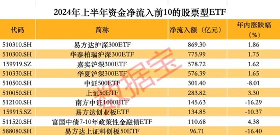 抄底凶猛，上半年股票型ETF吸金逾4000亿元-第3张图片