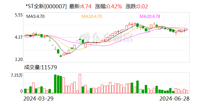 *ST全新：7月2日起撤销退市风险警示 7月1日停牌一天-第1张图片