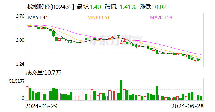 棕榈股份：控股股东拟增持2000万股-2320万股公司股份-第1张图片