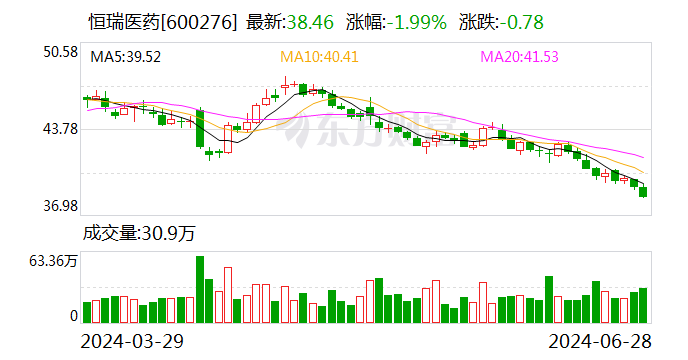 恒瑞医药：脯氨酸恒格列净片新适应症获批 相关项目研发投入超4亿元-第1张图片