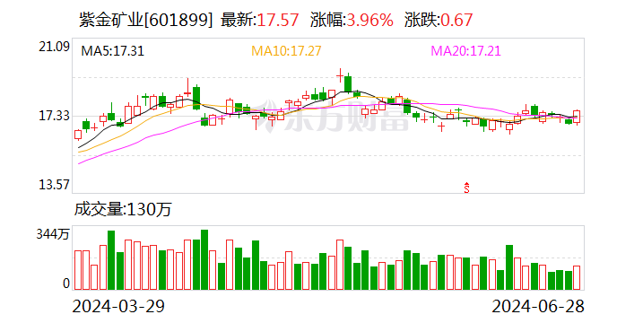 紫金矿业找矿增储获得突破 铜金属价格上涨刺激上游开发-第2张图片