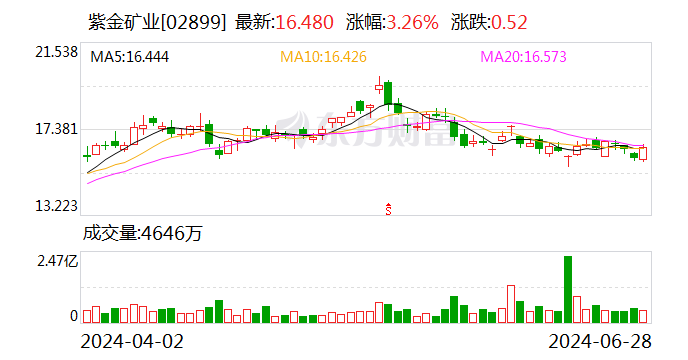 紫金矿业找矿增储获得突破 铜金属价格上涨刺激上游开发-第3张图片