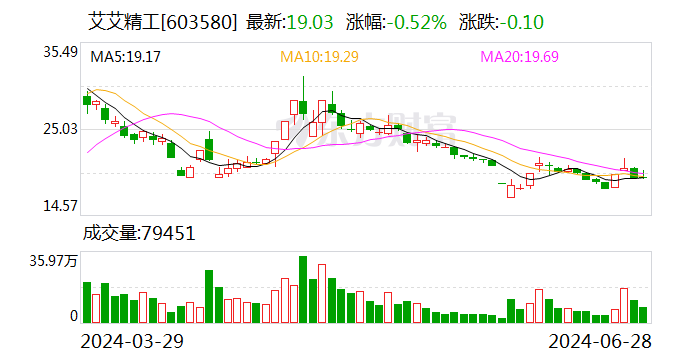 昔日“妖股”艾艾精工业绩或触及退市标准背后：物流行业客户回款不畅 六家海外子公司全线亏损-第1张图片