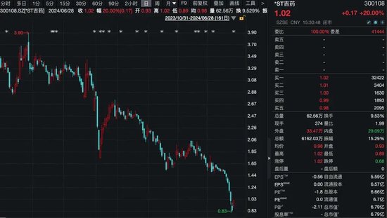 股价低于1元，长春国资出手！-第3张图片