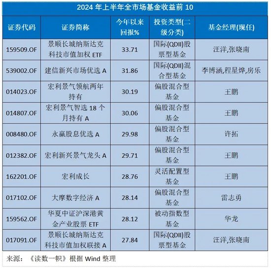 2024已过半，投什么基金最挣钱？-第2张图片