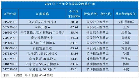 2024已过半，投什么基金最挣钱？-第3张图片