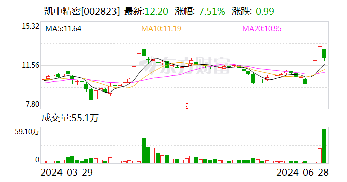 凯中精密获欧洲头部知名车企13.5亿元项目定点 新能源汽车零组件业务加速放量-第1张图片