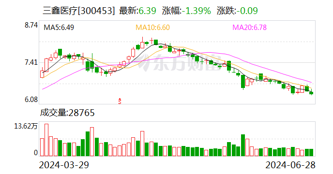 三鑫医疗：黑龙江鑫品晰完成整改验收并恢复生产-第1张图片