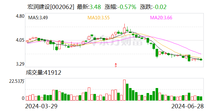 宏润建设：中标1.42亿元工程项目-第1张图片