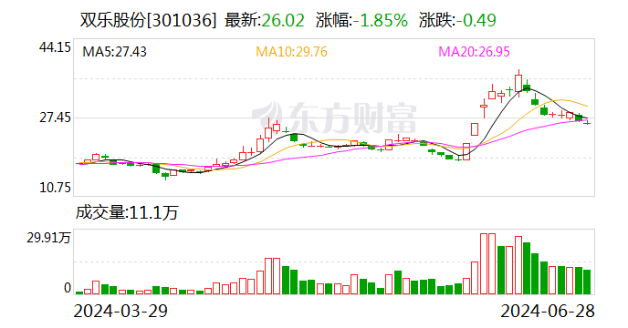 双乐股份：公司的半年度报告将于2024年8月23日披露-第1张图片
